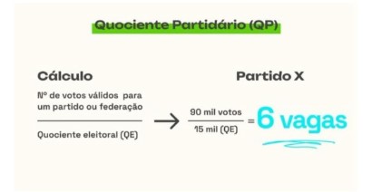 quociente partidario