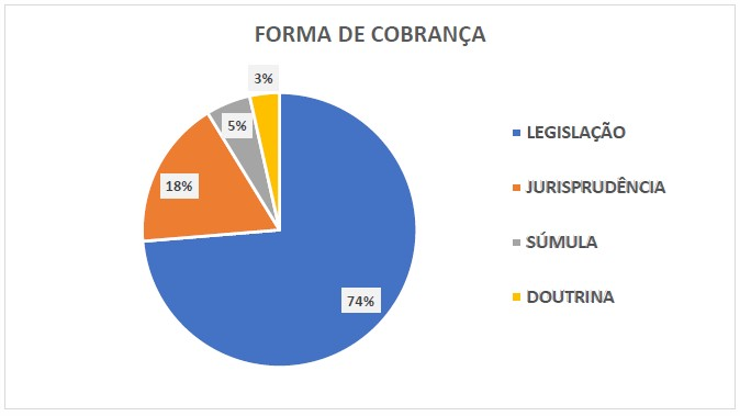 FORMA DE COBRANÇA PROCESSO CIVIL