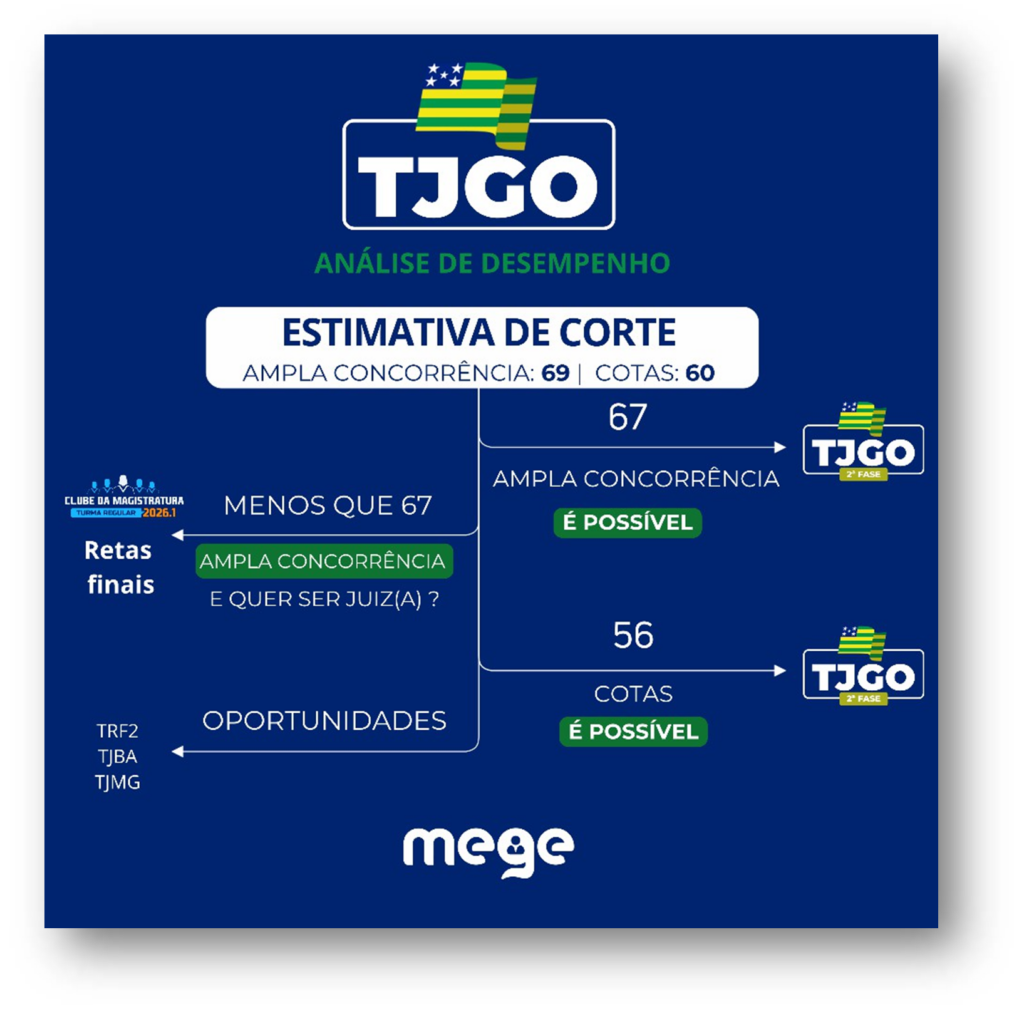 TJGO estimativa de corte nota de corte